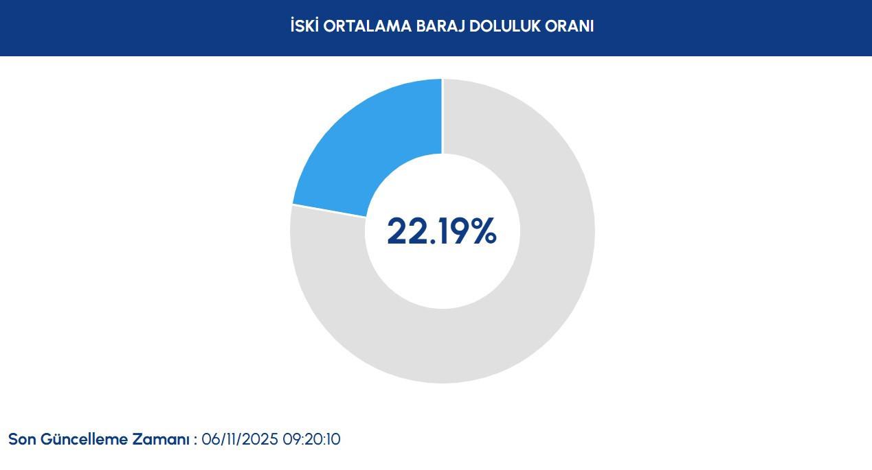 Istanbul Su Seviyesi Guncel Durumu ve Baraj Doluluk Oranlari Analizi Istanbul Su Seviyesi Guncel Durumu ve Baraj Doluluk Oranlari Analizi