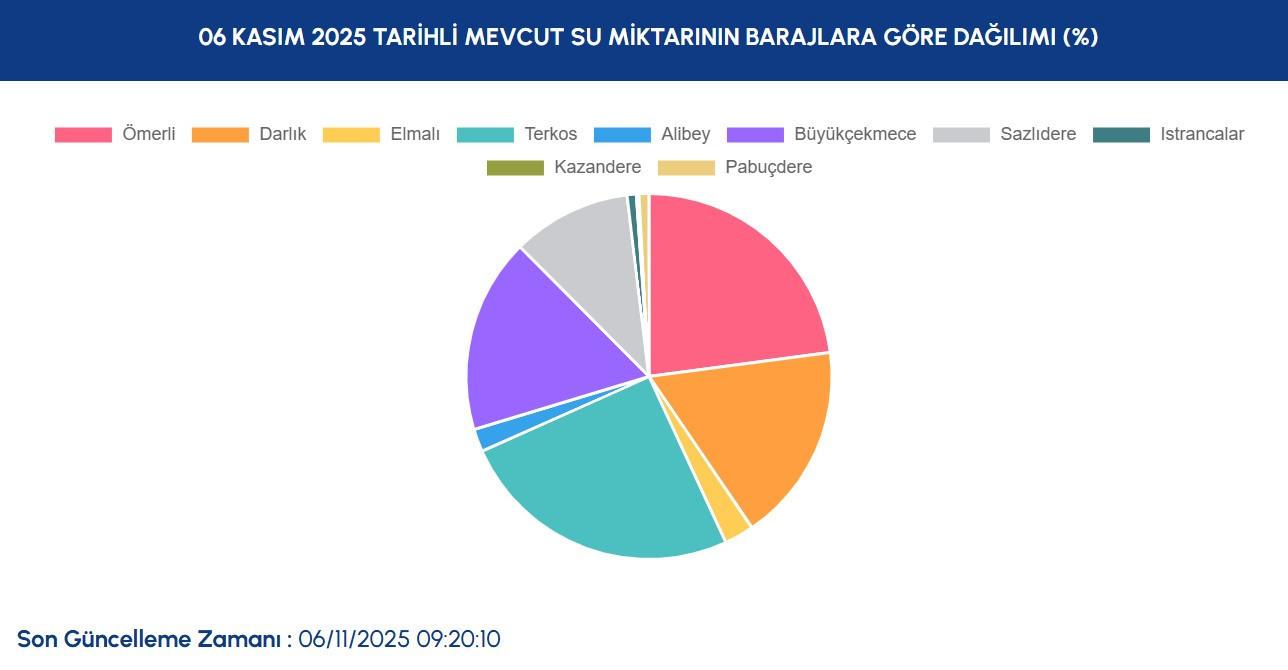 Istanbul Su Seviyesi Guncel Durumu ve Baraj Doluluk Oranlari Analizi Istanbul Su Seviyesi Guncel Durumu ve Baraj Doluluk Oranlari Analizi