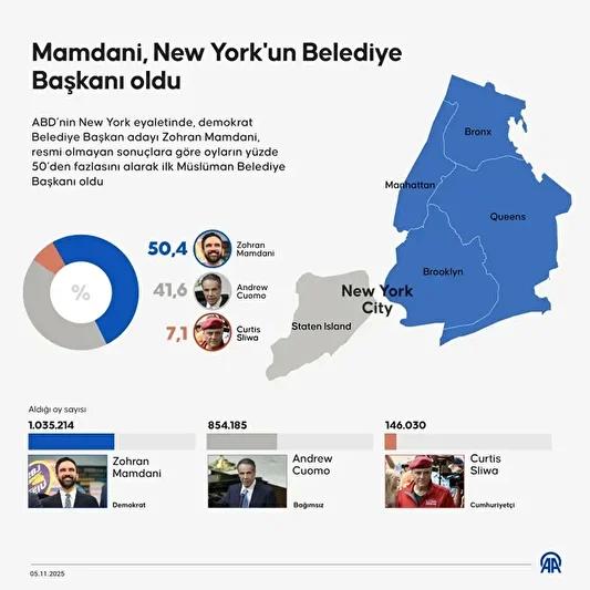New Yorkun Tarihinde Bir Ilk Musluman Belediye Baskani Mamdaninin Zafer Mesaji ve Siyasi Vizyonu