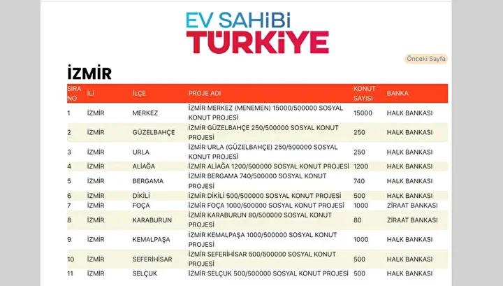 Türkiye’nin En Büyük Sosyal Konut Projesi İzmir’de Detaylar ve Planlar