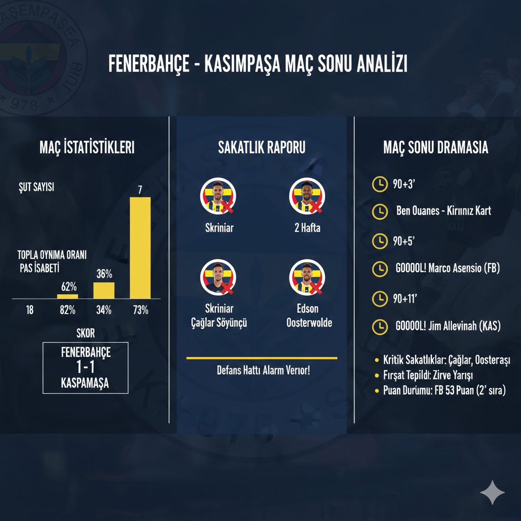 Skor: Fenerbahçe 1-1 Kasımpaşa